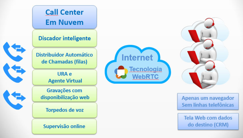 velip call center em nuvem